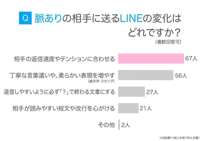 【女性】脈ありLINEで意識すること（提供画像）