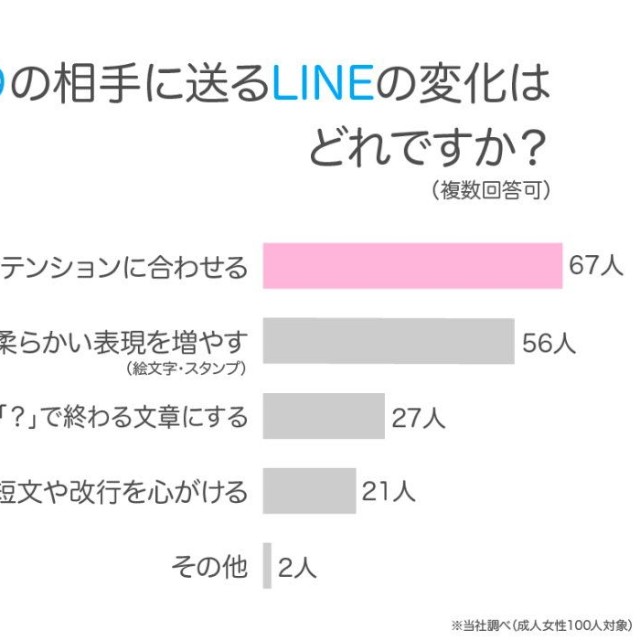 【女性】脈ありLINEで意識すること（提供画像）