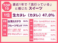 直近1年で「流行っている」と感じたスイーツTOP10（提供画像）