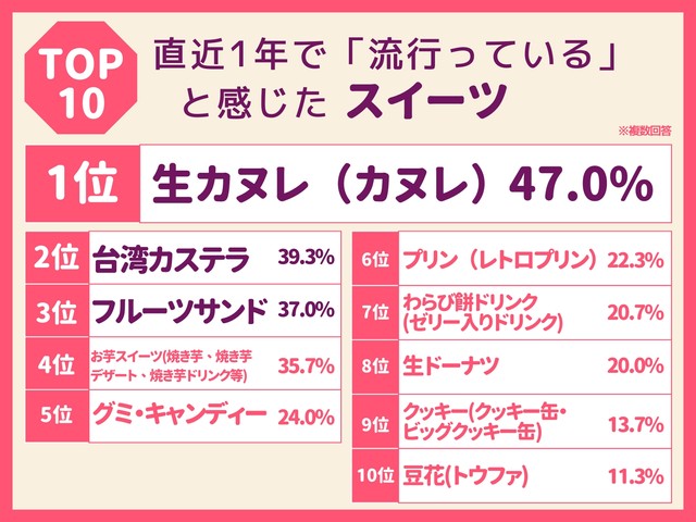 直近1年で「流行っている」と感じたスイーツTOP10（提供画像）