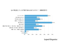 現在感じている不調（提供画像）