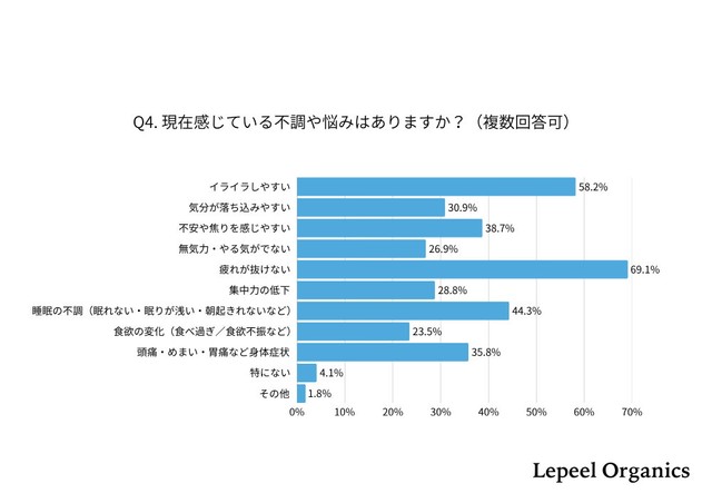 現在感じている不調（提供画像）