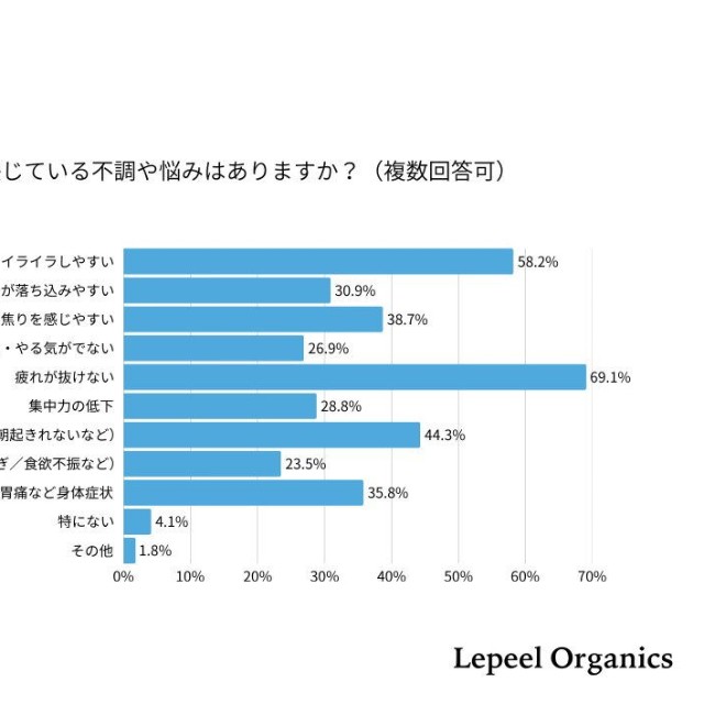 現在感じている不調（提供画像）