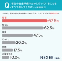 老後資金準備のために行っていること(40代)