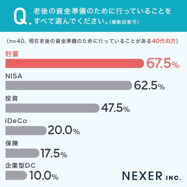 老後資金準備のために行っていること(40代)
