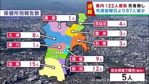 【詳報】宮城県で122人感染　うち仙台市61人　新型コロナウイルス