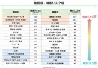 業種別・健康リスク値（提供画像）
