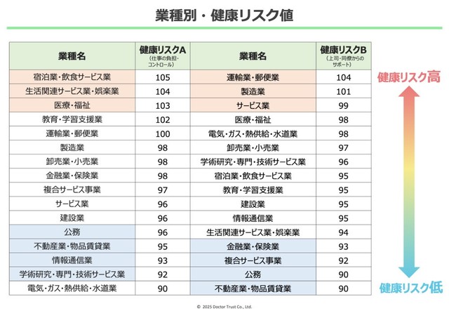 業種別・健康リスク値（提供画像）