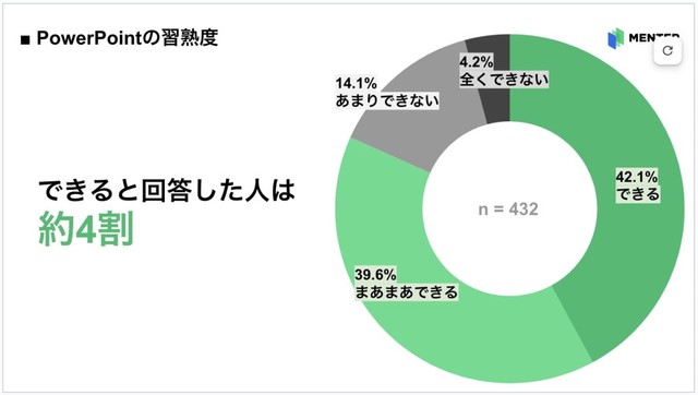 PowerPointの習熟度（出典：MENTER調べ）