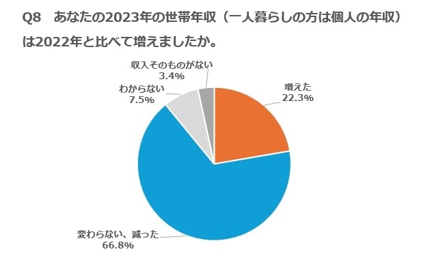 2023年の世帯年収（1人暮らしの人は個人年収）は、22年と変わらないか減った人が66.8％（提供画像）