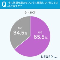 「冬に感じやすい心や体の不調」についてのアンケート