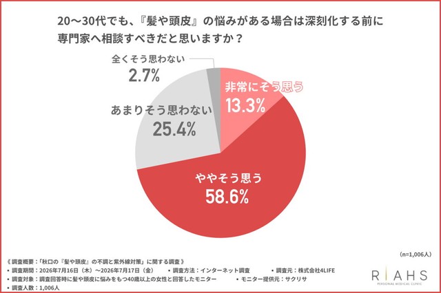 20～30代でも、「髪や頭皮」の悩みがある場合は深刻化する前に専門家へ相談すべきだと思いますか？（提供画像）