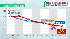 仙台市の感染者は減少傾向が続く　下水でウイルス量調査の東北大学・佐野大輔教授