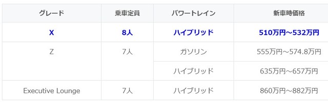 現行アルファードのグレード（提供：norico by ガリバー）