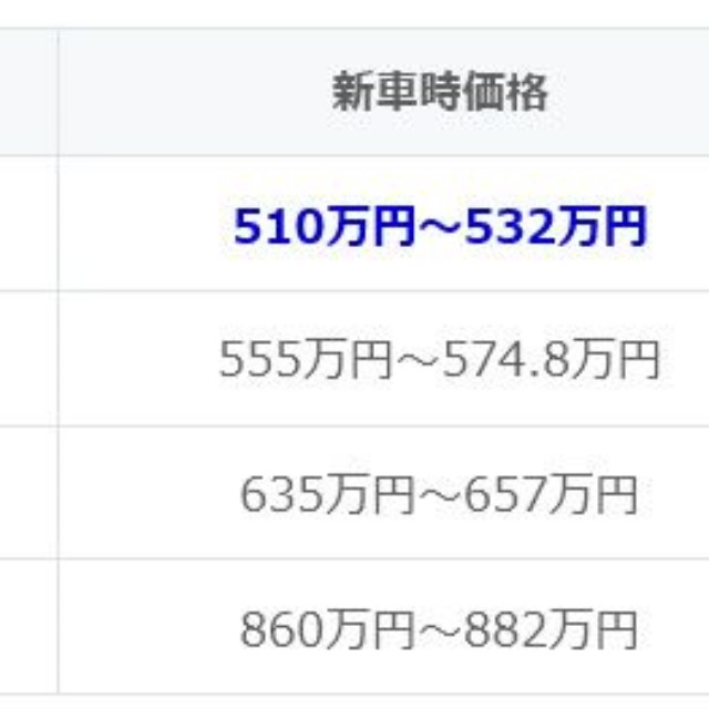 現行アルファードのグレード（提供：norico by ガリバー）