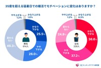 35度を超える猛暑日での婚活でモチベーションに変化はありますか？（提供画像）
