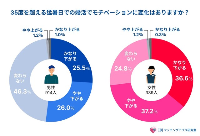 35度を超える猛暑日での婚活でモチベーションに変化はありますか？（提供画像）