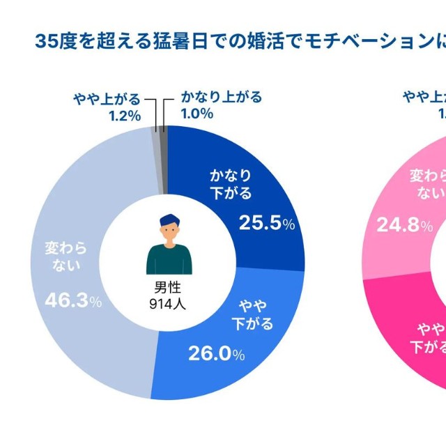 35度を超える猛暑日での婚活でモチベーションに変化はありますか？（提供画像）