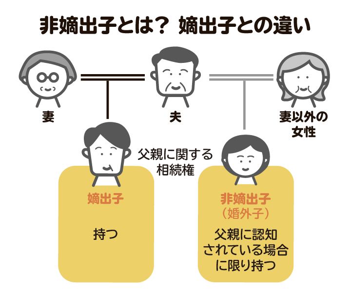 非嫡出子と嫡出子との違いを図解。婚姻関係の有無が判断基準となる