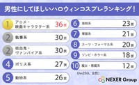 「男性にしてほしいハロウィンコスプレ」ランキング