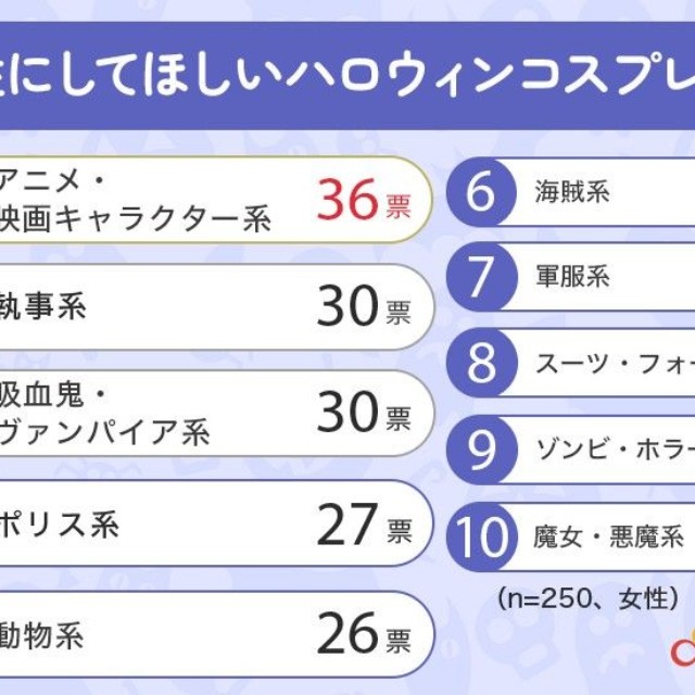「男性にしてほしいハロウィンコスプレ」ランキング