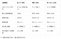 季節別・紫外線量と推奨される日焼け止めの比較（提供画像）