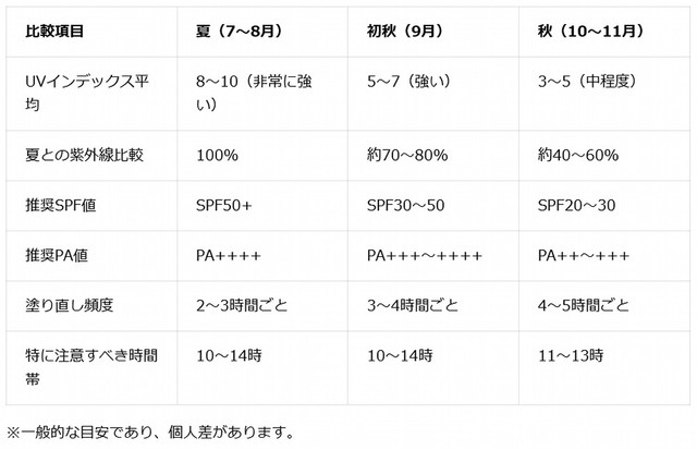 季節別・紫外線量と推奨される日焼け止めの比較（提供画像）