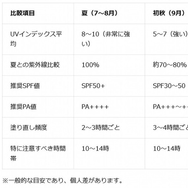 季節別・紫外線量と推奨される日焼け止めの比較（提供画像）