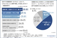 社内での営業指導（OJTなど）において、限界や難しさを感じること／営業能力向上を目的とした外部サービスを部下の指導のために利用したいか（提供画像）