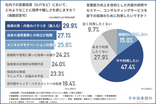 社内での営業指導（OJTなど）において、限界や難しさを感じること／営業能力向上を目的とした外部サービスを部下の指導のために利用したいか（提供画像）