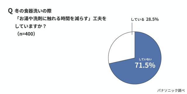冬の食器洗いの際に“お湯や洗剤に触れる時間を減らす”工夫をしているか（出典：パナソニック調べ）