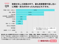実際に時間や労力がかかった財産（出典：離婚弁護士相談広場）