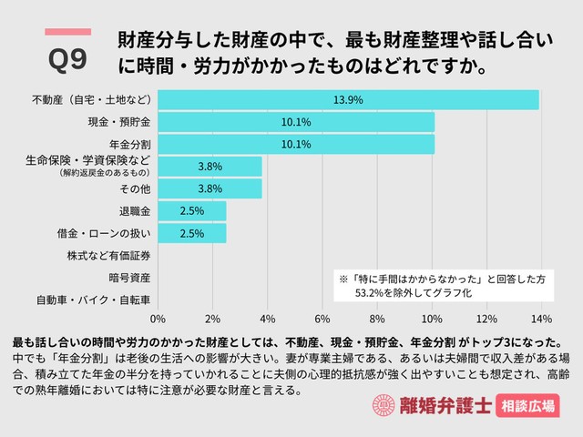 実際に時間や労力がかかった財産（出典：離婚弁護士相談広場）
