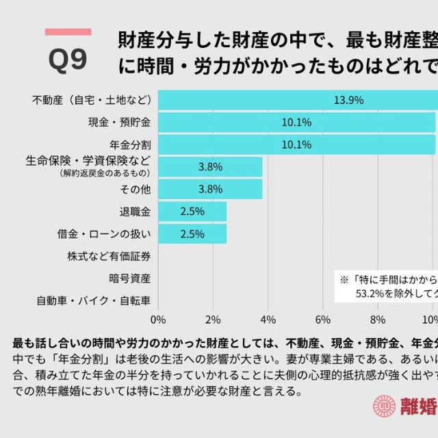 実際に時間や労力がかかった財産（出典：離婚弁護士相談広場）