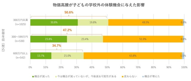 物価高騰による子どもの学校外の体験機会への影響（提供画像）