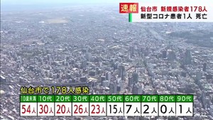 【速報】仙台市で新たに178人感染　患者１人死亡　新型コロナウイルス