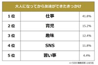 大人になってから友達ができたきっかけ（提供画像）