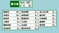 香川県の新型コロナ感染状況　6月7日