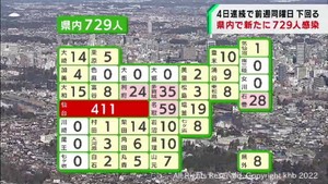 【詳報】宮城県で新たに729人感染　うち仙台市411人　漁船のクラスターは感染者19人に