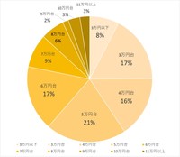 大学生の家賃平均（提供画像）