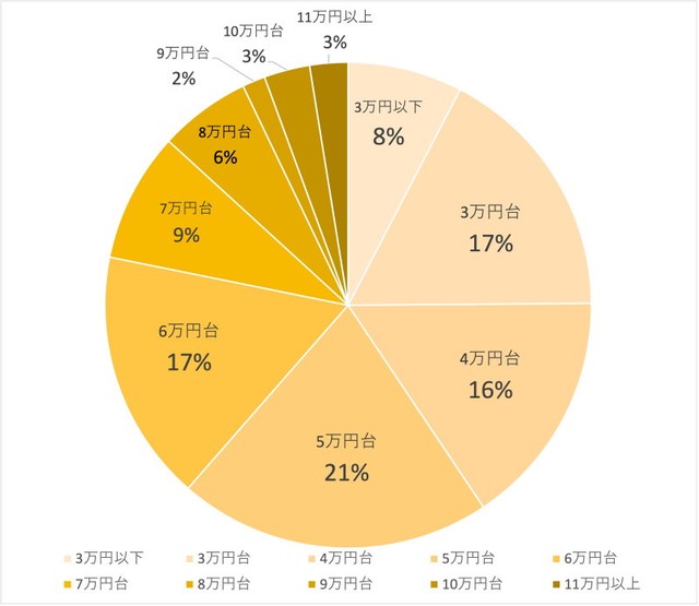 大学生の家賃平均（提供画像）