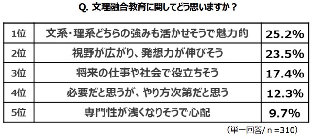 【保護者】文理融合教育についてどう思うか（提供画像）