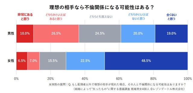 理想の相手が現れた場合、その人と不倫関係になる可能性があるか（提供画像）