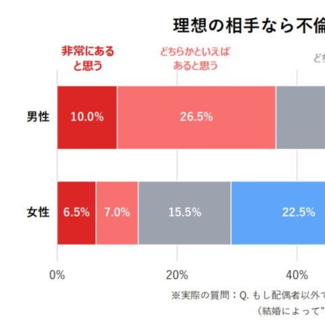 理想の相手が現れた場合、その人と不倫関係になる可能性があるか（提供画像）