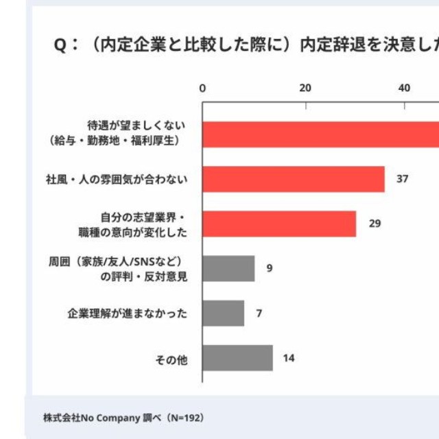内定辞退の理由（提供画像）
