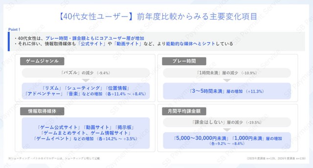 【40代女性ユーザー】前年度比較から見る主要変化項目（提供画像）
