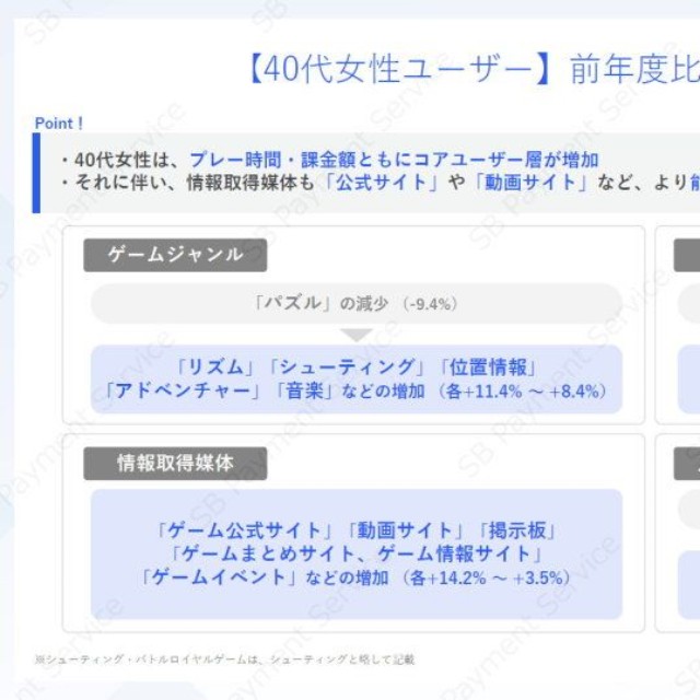 【40代女性ユーザー】前年度比較から見る主要変化項目（提供画像）