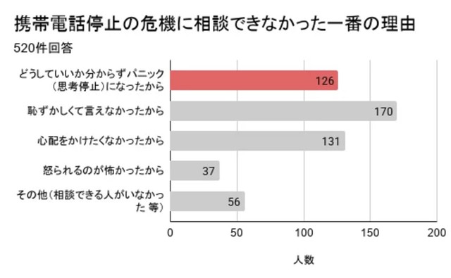 相談ができなかった理由は。（提供画像）