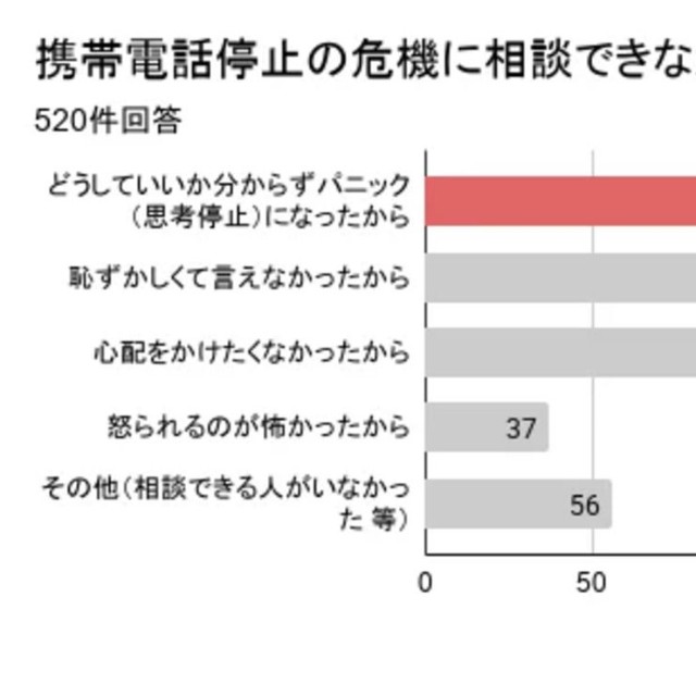 相談ができなかった理由は。（提供画像）
