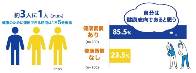 働き世代の約3人に1人が平日における「健康のために運動できる時間は1日5分未満」（提供画像）